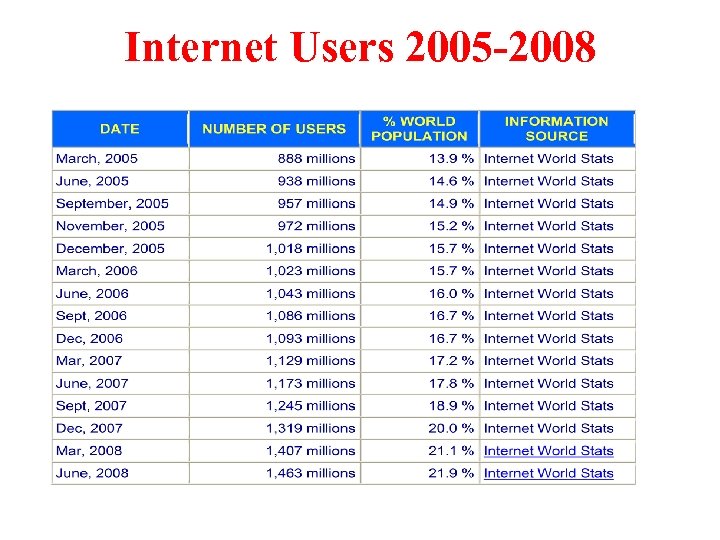 Internet Users 2005 -2008 