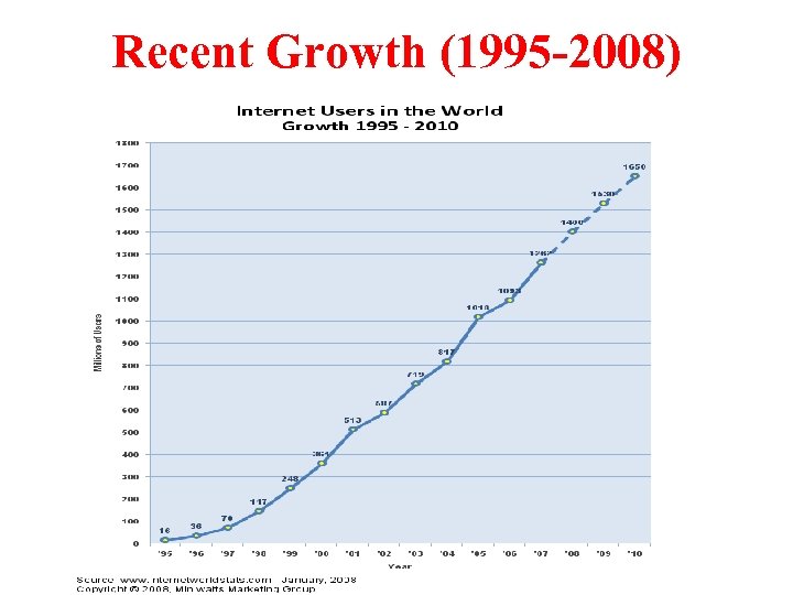 Recent Growth (1995 -2008) 