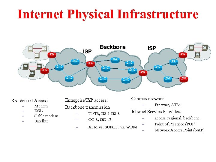 Internet Physical Infrastructure ISP Residential Access – – Modem DSL Cable modem Satellite Backbone