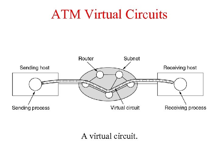 ATM Virtual Circuits A virtual circuit. 