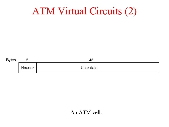 ATM Virtual Circuits (2) An ATM cell. 