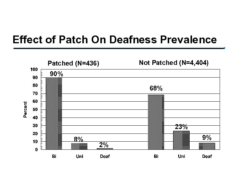 Effect of Patch On Deafness Prevalence Not Patched (N=4, 404) Patched (N=436) 90% 68%
