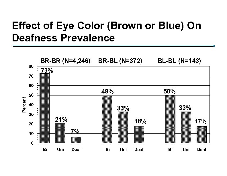 Effect of Eye Color (Brown or Blue) On Deafness Prevalence BR-BR (N=4, 246) BR-BL