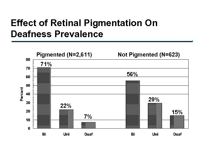 Effect of Retinal Pigmentation On Deafness Prevalence Pigmented (N=2, 611) Not Pigmented (N=623) 71%
