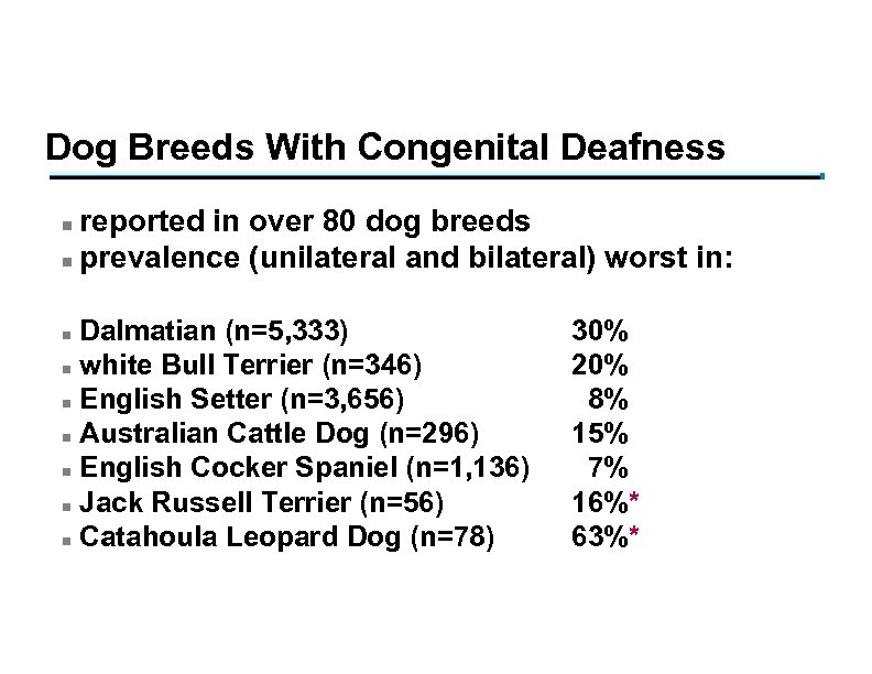 Dog Breeds With Congenital Deafness reported in over 80 dog breeds n prevalence (unilateral