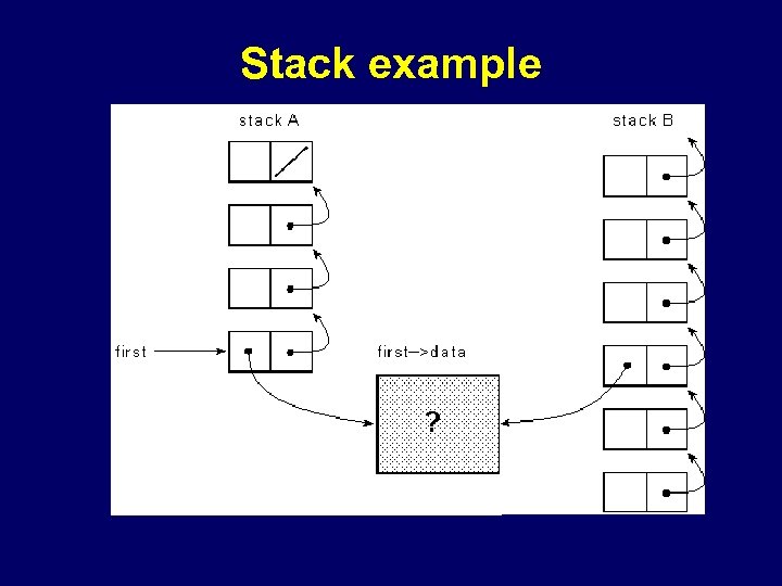 Stack example When stack A is popped, can first->data be reclaimed? © Richard Jones,