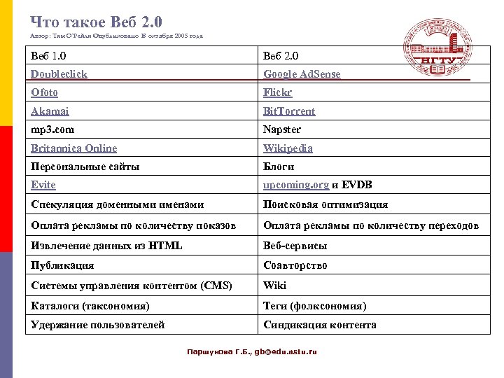 Что такое Веб 2. 0 Автор: Тим О’Рейли Опубликовано 18 октября 2005 года Веб