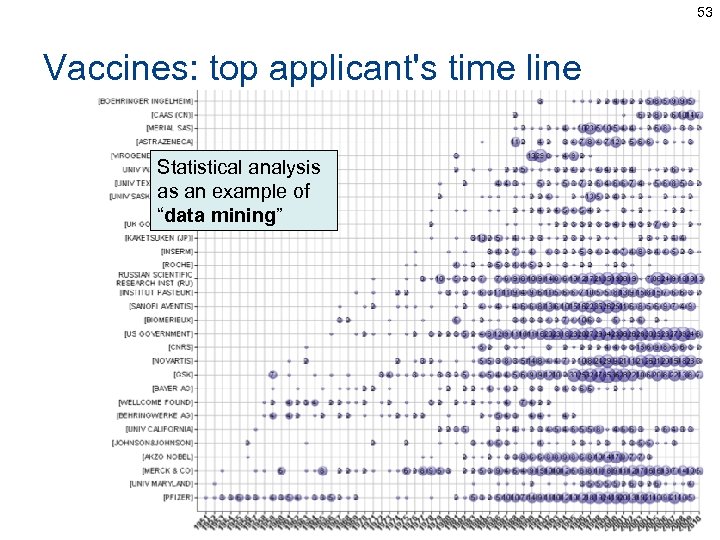 53 Vaccines: top applicant's time line Statistical analysis as an example of “data mining”
