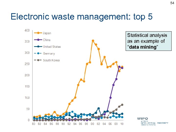 54 Electronic waste management: top 5 Statistical analysis as an example of “data mining”