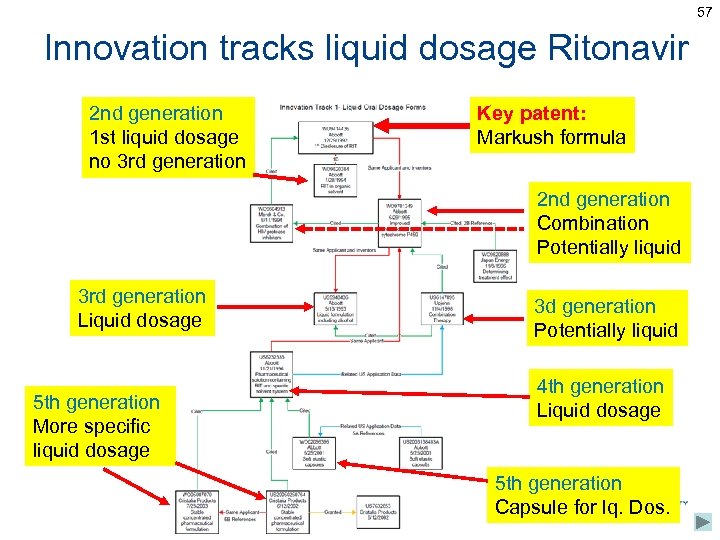 57 Innovation tracks liquid dosage Ritonavir 2 nd generation 1 st liquid dosage no