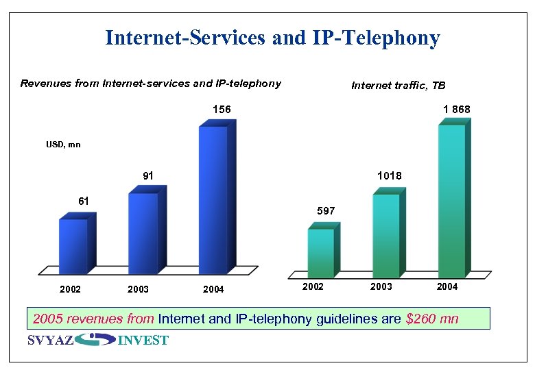 Internet-Services and IP-Telephony Revenues from Internet-services and IP-telephony Internet traffic, TB 156 1 868