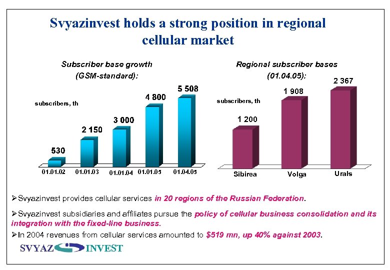 Svyazinvest holds a strong position in regional cellular market Subscriber base growth (GSM-standard): Regional