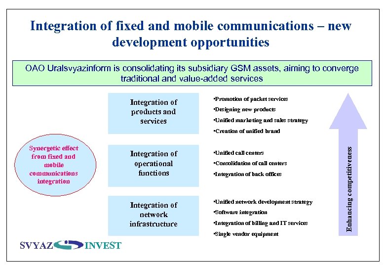 Integration of fixed and mobile communications – new development opportunities OAO Uralsvyazinform is consolidating