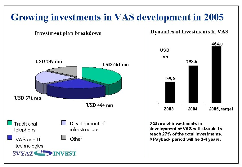 Growing investments in VAS development in 2005 Dynamics of investments in VAS Investment plan