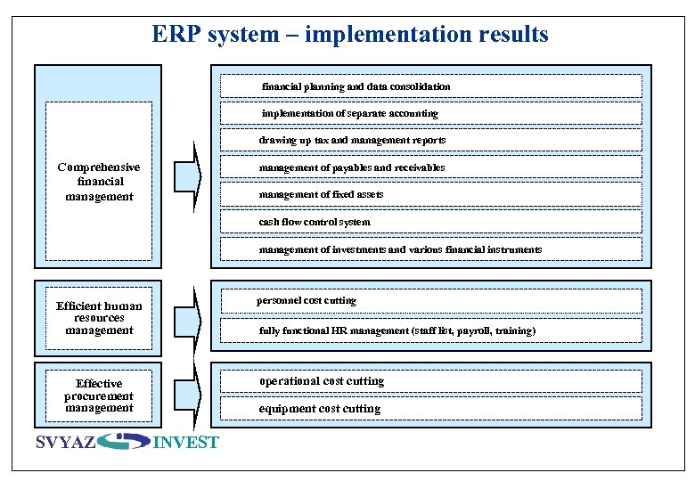 ERP system – implementation results financial planning and data consolidation implementation of separate accounting