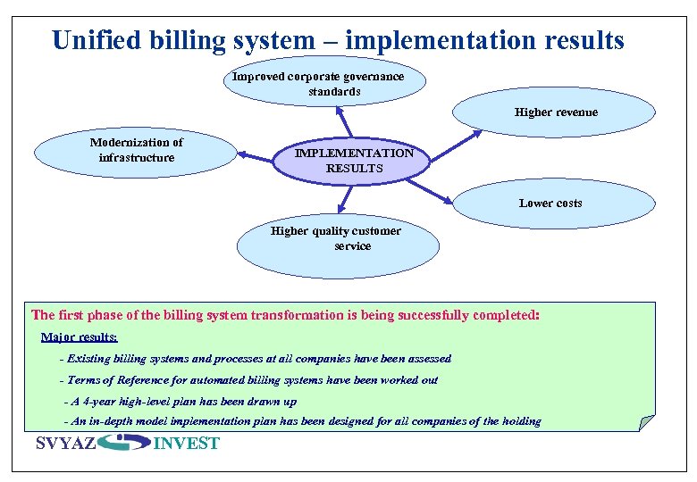 Unified billing system – implementation results Improved corporate governance standards Higher revenue Modernization of