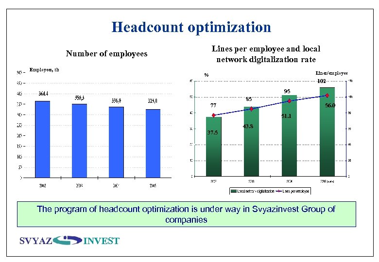 Headcount optimization Lines per employee and local network digitalization rate Number of employees Employees,