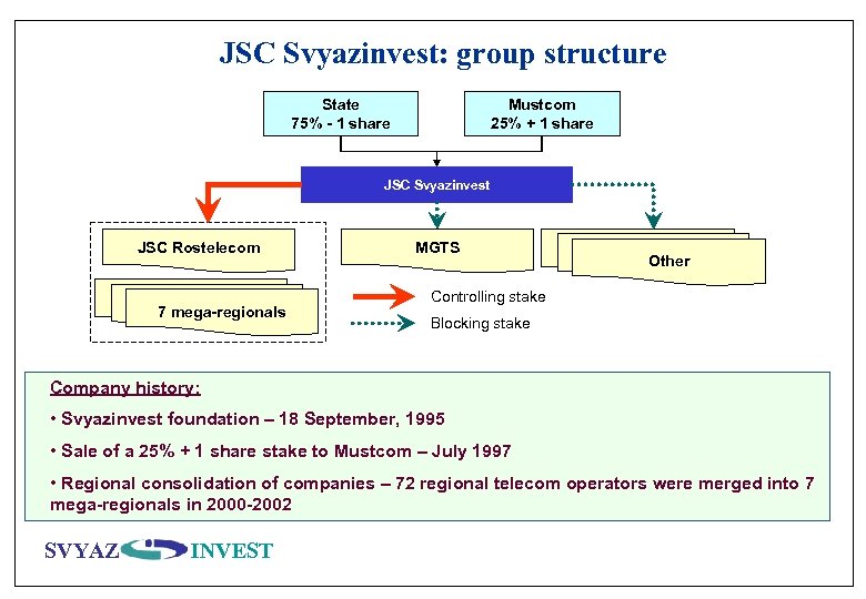 JSC Svyazinvest: group structure State 75% - 1 share Mustcom 25% + 1 share