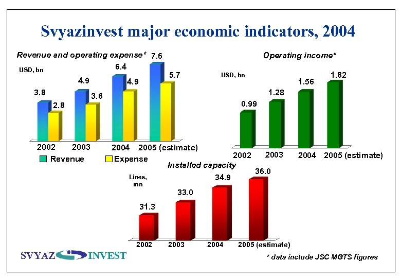 Svyazinvest major economic indicators, 2004 Revenue and operating expense* 7. 6 6. 4 USD,