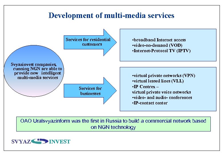 Development of multi-media services Services for residential customers Svyazinvest companies, running NGN are able