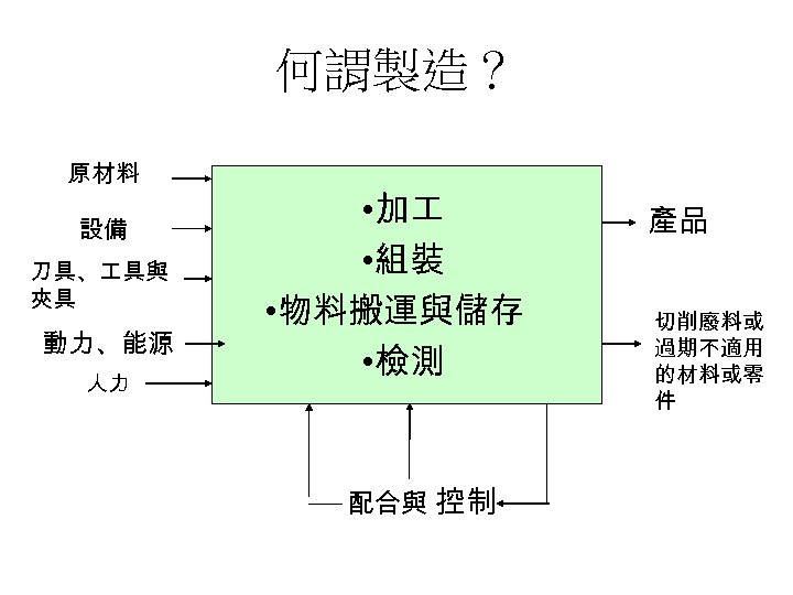 何謂製造？ 原材料 設備 刀具、 具與 夾具 動力、能源 人力 • 加 • 組裝 • 物料搬運與儲存