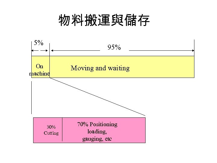 物料搬運與儲存 5% 95% On machine 30% Cutting Moving and waiting 70% Positioning loading, gauging,