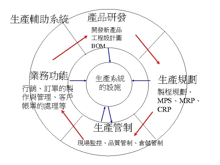 生產輔助系統 產品研發 開發新產品 程設計圖 BOM 業務功能 行銷、訂單的製 作與管理、客戶 帳單的處理等 生產系統 的設施 生產規劃 製程規劃、 MPS、MRP、