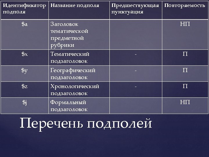 Идентификатор Название подполя Предшествующая пунктуация Повторяемость $a Заголовок тематической предметной рубрики НП $x Тематический