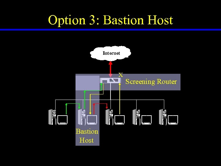 Option 3: Bastion Host Screened host Architecture Internet X Bastion Host Screening Router 