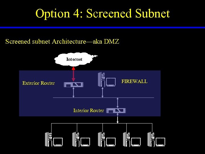 Option 4: Screened Subnet Screened subnet Architecture—aka DMZ Internet FIREWALL Exterior Router Perimeter Network