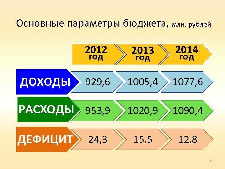 Основные параметры бюджета, млн. рублей 2012 2013 2014 929, 6 1005, 4 1077, 6