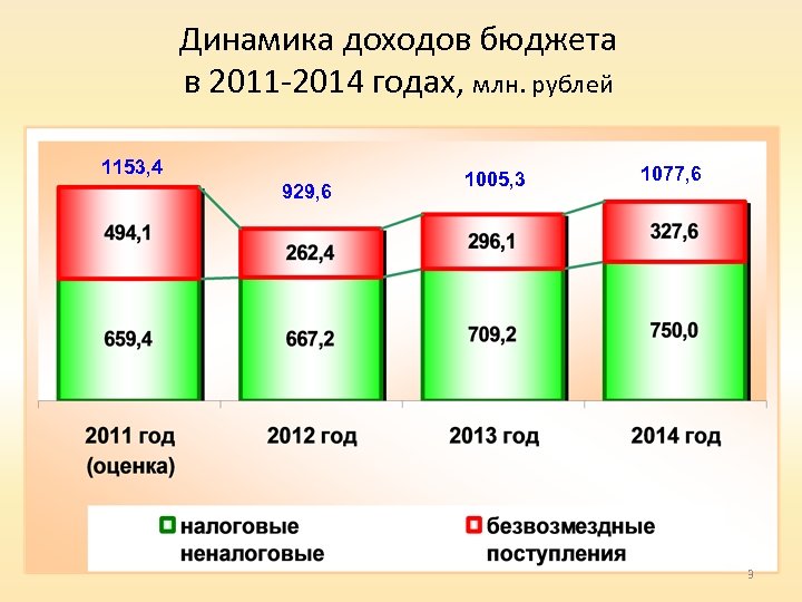 Динамика доходов бюджета в 2011 -2014 годах, млн. рублей 1153, 4 929, 6 1005,