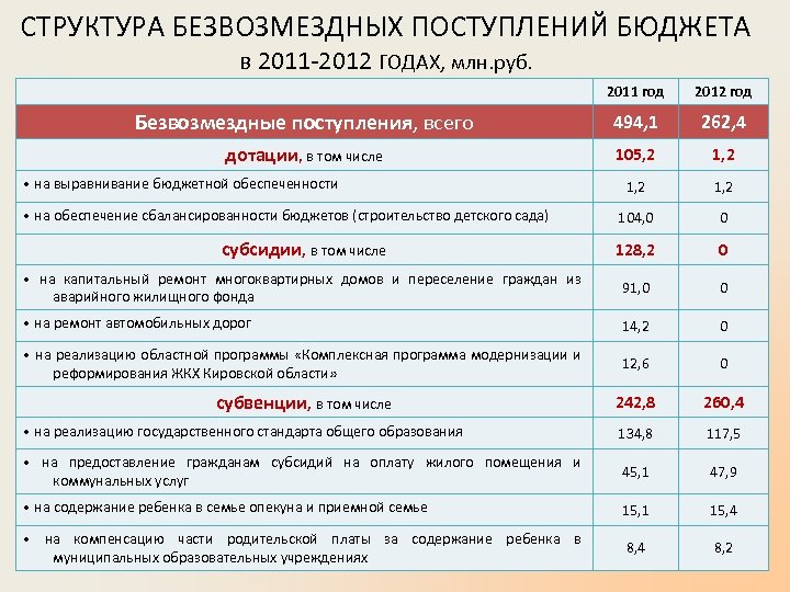 СТРУКТУРА БЕЗВОЗМЕЗДНЫХ ПОСТУПЛЕНИЙ БЮДЖЕТА в 2011 -2012 ГОДАХ, млн. руб. 2011 год 2012 год