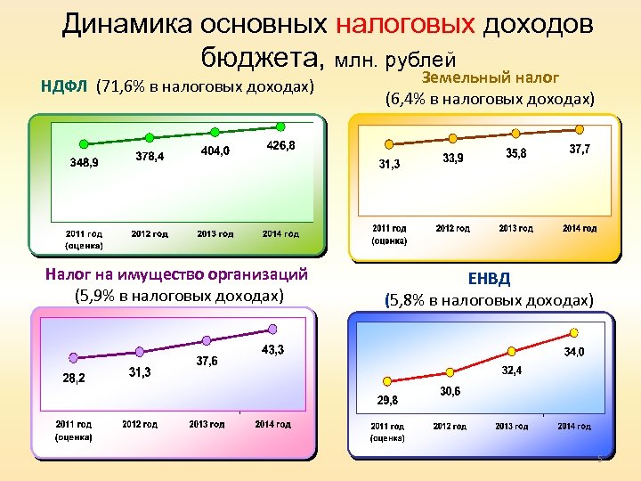 Динамика основных налоговых доходов бюджета, млн. рублей НДФЛ (71, 6% в налоговых доходах) Земельный