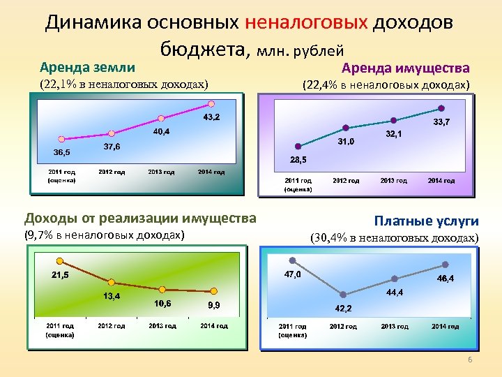 Динамика основных неналоговых доходов бюджета, млн. рублей Аренда земли (22, 1% в неналоговых доходах)