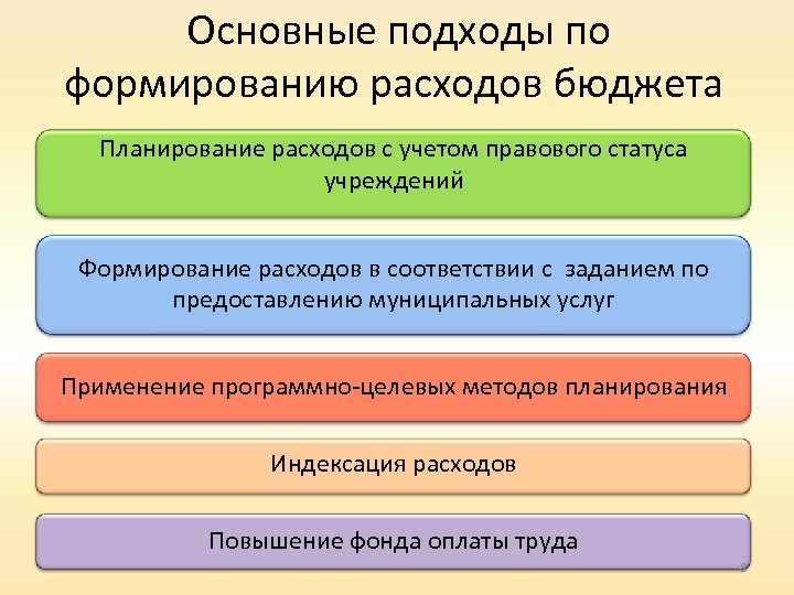  Основные подходы по формированию расходов бюджета Планирование расходов с учетом правового статуса учреждений