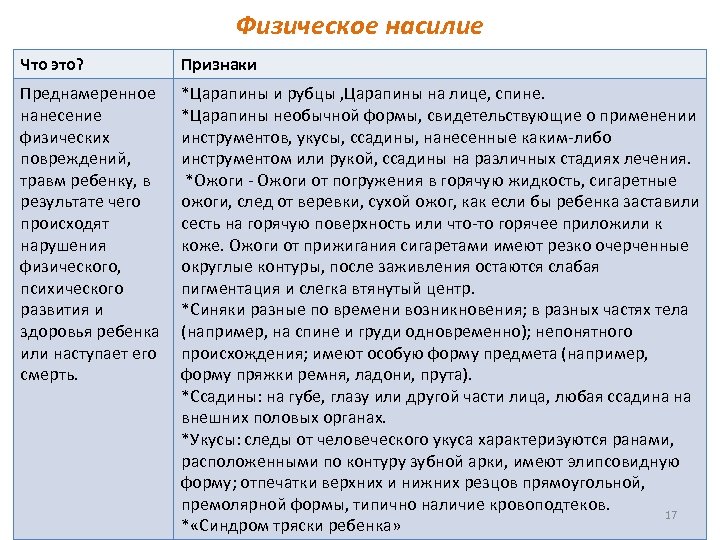 Физическое насилие Что это? Признаки Преднамеренное нанесение физических повреждений, травм ребенку, в результате чего