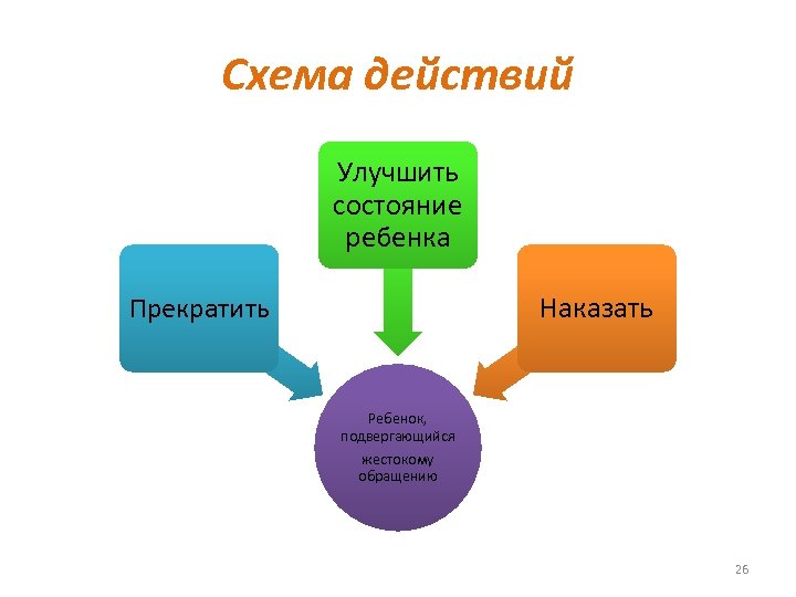 Схема действий Улучшить состояние ребенка Наказать Прекратить Ребенок, подвергающийся жестокому обращению 26 