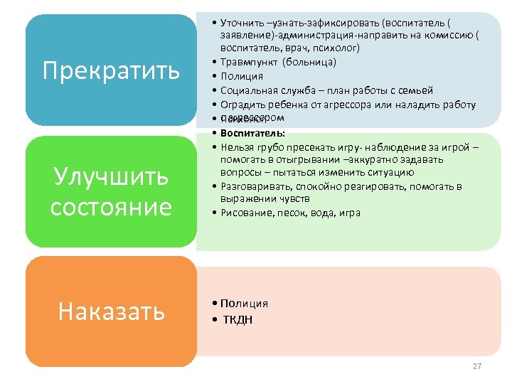 Прекратить Улучшить состояние Наказать • Уточнить –узнать-зафиксировать (воспитатель ( заявление)-администрация-направить на комиссию ( воспитатель,