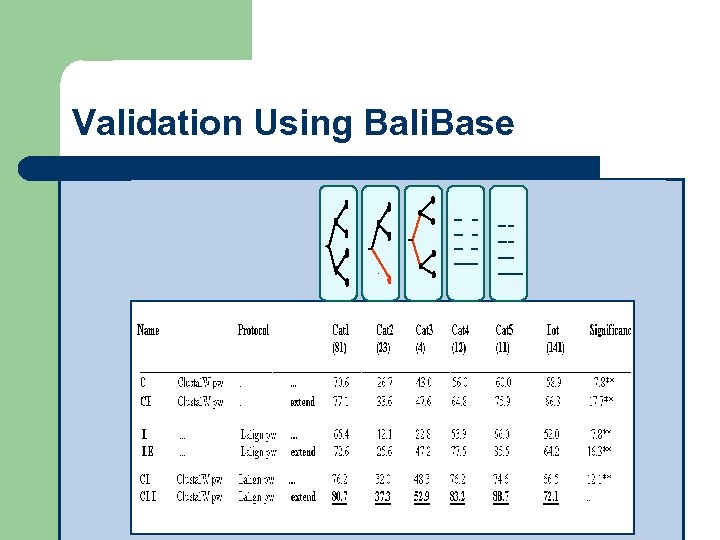 Validation Using Bali. Base T-Coffee Results 
