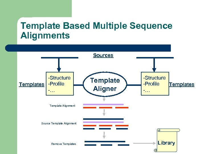 Template Based Multiple Sequence Alignments Sources -Structure Templates -Profile -… Template Aligner -Structure -Profile