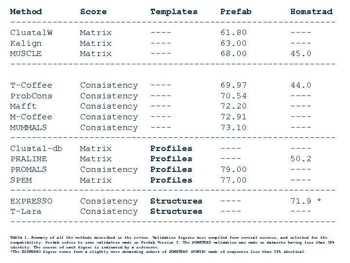 Method Score Templates Prefab Homstrad -------------------------------Clustal. W Matrix ---61. 80 ---Kalign Matrix ---63. 00