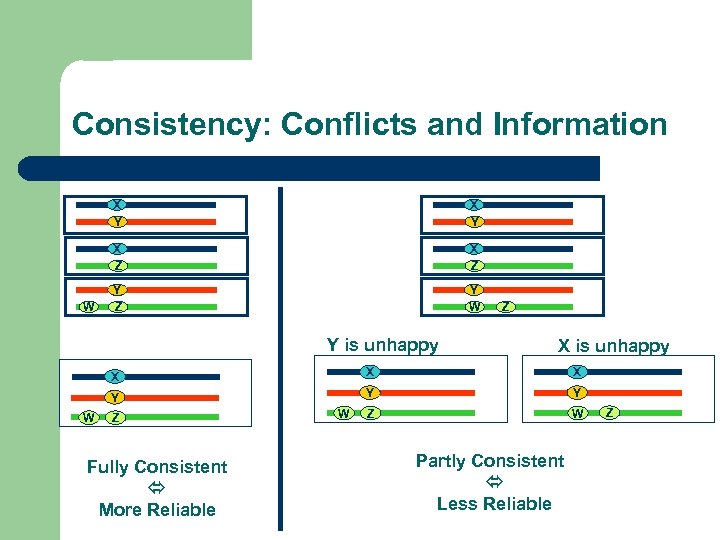 Consistency: Conflicts and Information X Y X Z W X Y X Z Y