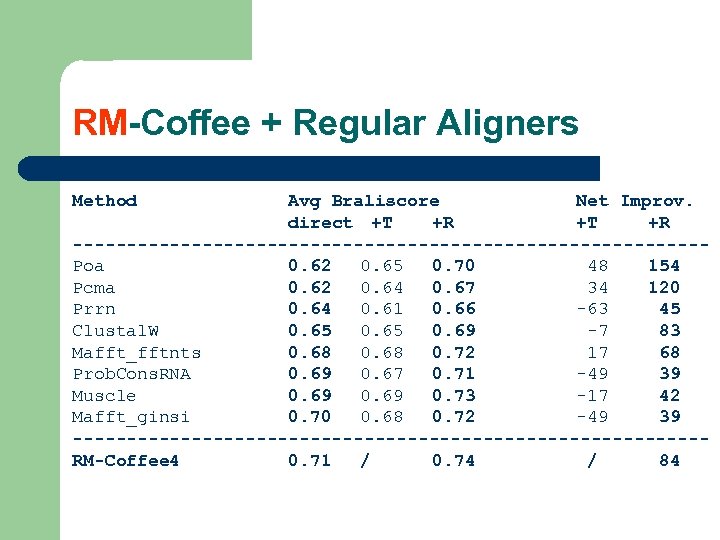 RM-Coffee + Regular Aligners Method Avg Braliscore Net Improv. direct +T +R -----------------------------Poa 0.
