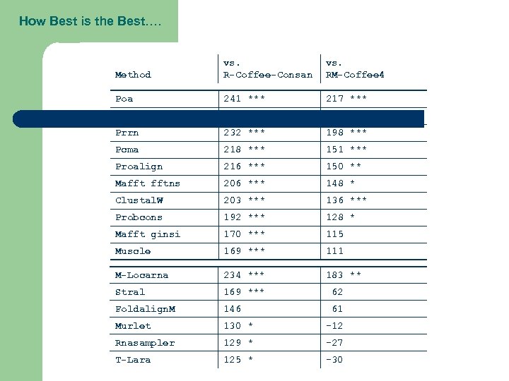 How Best is the Best…. Method vs. R-Coffee-Consan vs. RM-Coffee 4 Poa 241 ***
