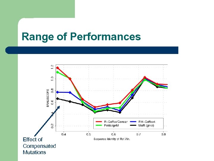 Range of Performances Effect of Compensated Mutations 