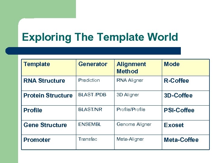 Exploring The Template World Template Generator Alignment Method Mode RNA Structure Prediction RNA Aligner