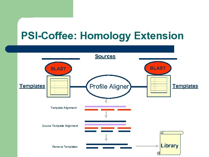 PSI-Coffee: Homology Extension Sources BLAST Profile Aligner Templates Template Alignment Source Template Alignment Remove