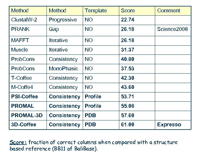 Method Template Score Clustal. W-2 Progressive NO 22. 74 PRANK Gap NO 26. 18
