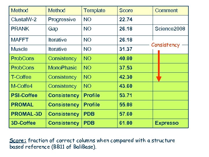 Method Template Score Clustal. W-2 Progressive NO 22. 74 PRANK Gap NO 26. 18